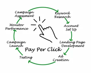 pay per click aspects