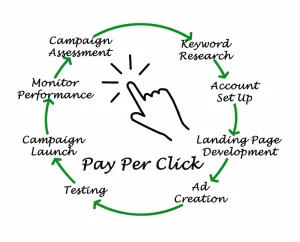 Pay-Per-Click Advertising Importance | PPC Marketing Long Island